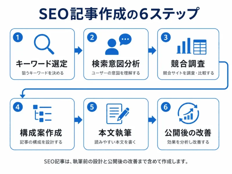 SEO記事の作成手順をキーワード選定からリライトまで6ステップで示した図
