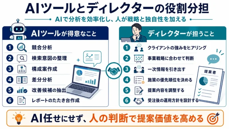 AIツールとディレクターの役割分担でSEO提案の質を高める流れを整理した図