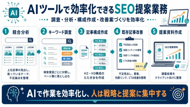 AIツールで効率化できるSEO提案業務として競合分析・キーワード調査・記事構成作成・既存記事改善を整理した図