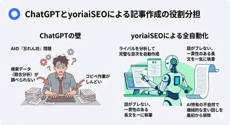 競合分析から目次作成、一貫性のある長文執筆まで、SEO特化型AI『yoriaiSEO』で記事作成作業が全自動化される仕組みの図解