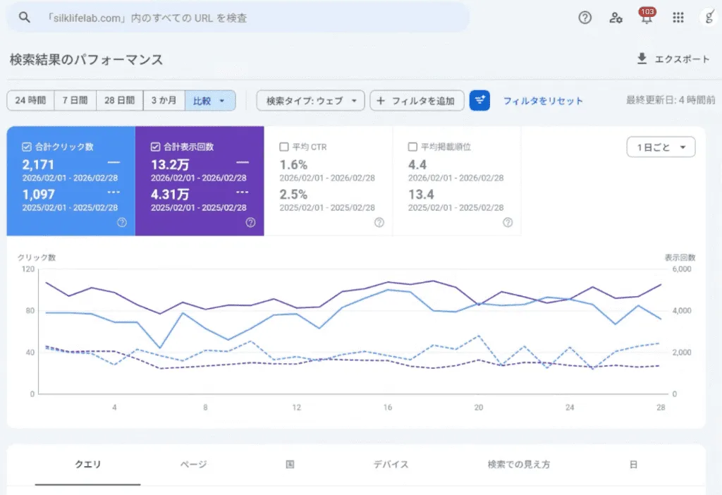 絹生活研究所のGoogle Search Console検索パフォーマンス比較画面。2026年2月は前年同月比でクリック数2171、表示回数13.2万、平均掲載順位4.4を記録